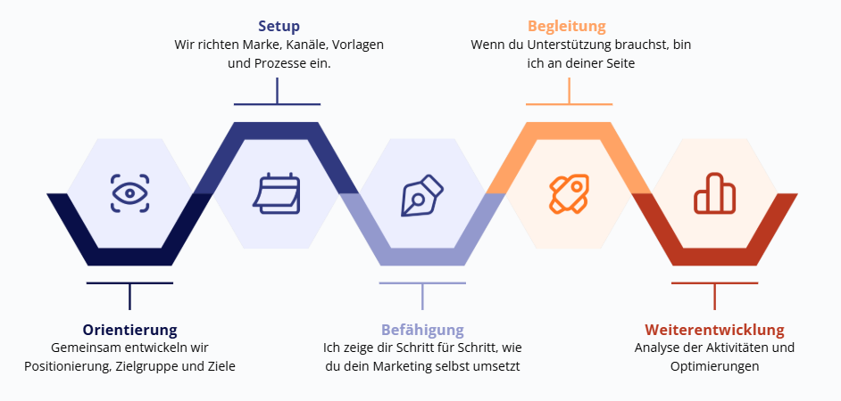 Diagramm der fünf Phasen des KOMM:PASS-Wegs: Orientierung, Setup, Befähigung, Begleitung und Weiterentwicklung